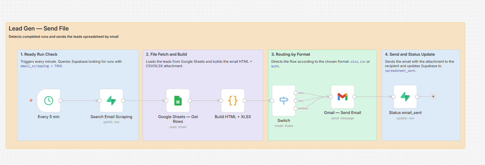 Async Lead Generation Agent with Playwright Web Scraping and Supabase screenshot 8